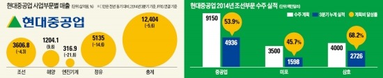 현대重, '수주 쾌거'라던 사우디 화력발전·석유화학船서 부실 눈덩이