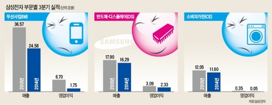 삼성 휴대폰 3분기 매출, 1년 만에 12조 줄었다