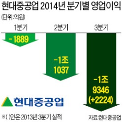 현대重 3분기 2조 적자…사상 최악