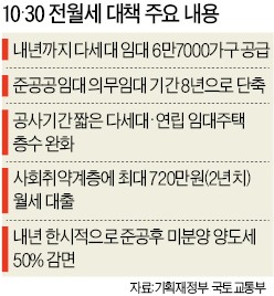 임대주택 12만채 풀어 서민 전월세 부담 던다