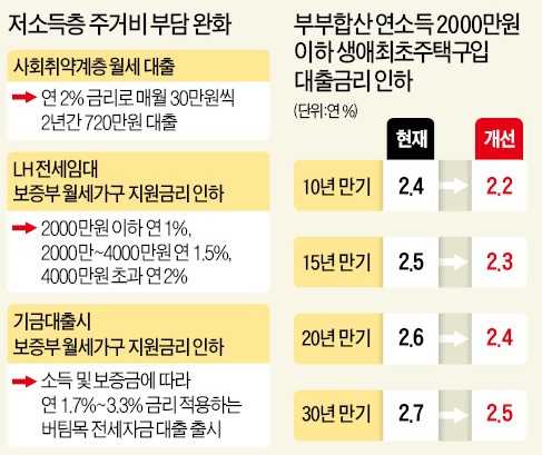 [10·30 전월세 대책] 취업준비생에 年 2% 월세 대출…저소득층 주거비 부담 낮춘다