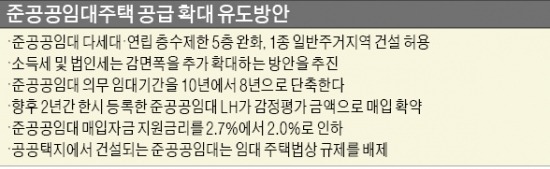 [10·30 전월세 대책] 지지부진한 '準공공임대' 혜택 늘린다