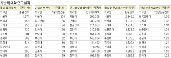 대학 기술이전 실적, 서울대·성균관·경북·인하대 順