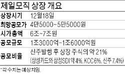 [마켓인사이트] 올 IPO 최대어는 제일모직