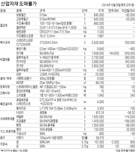 전기동 t당 14만원 상승