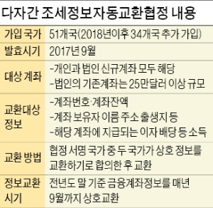 해외 재산은닉·조세회피 관행 철퇴 맞는다