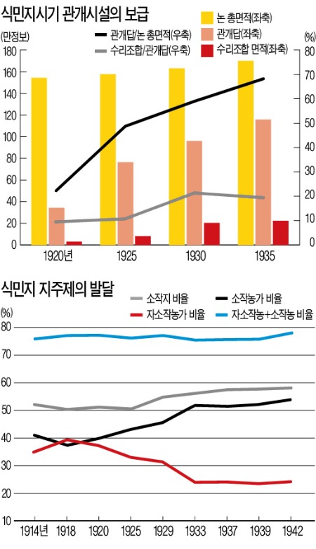 [경제학자가 본 한국사] (33) 식민지 농업정책과 지주제의 발달