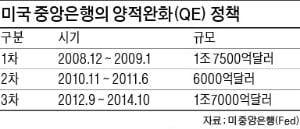 [강현철의 시사경제 뽀개기] 美 중앙은행 '양적완화' 정책 종료 선언…세계경제·금융시장 대변화 예고