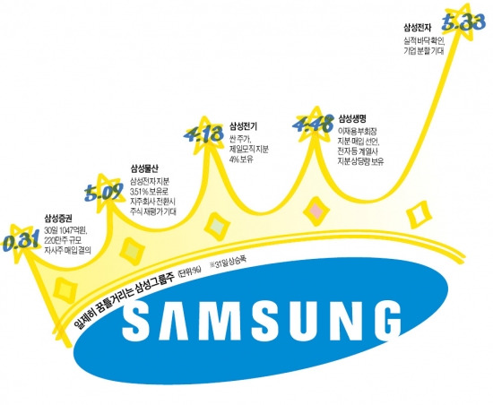 삼성그룹株, 지배구조 개편 2막 열자마자 급등