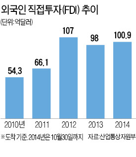 차이나머니의 힘…FDI 100억弗 돌파