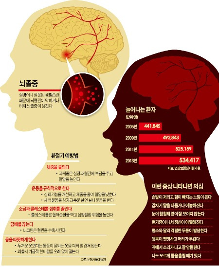 말 어눌해지고 팔다리 마비 오면 의심…뇌졸중 '골든타임'…3시간 이내 병원가야