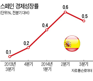 스페인 경제 '온기'…고용은 아직 '냉기'