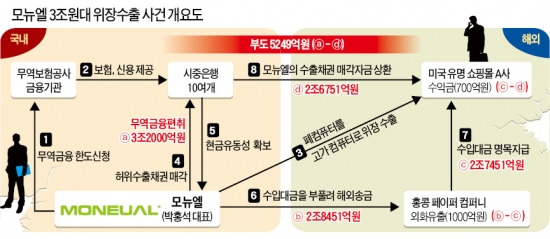 '1조 클럽' 모뉴엘, 진짜 매출은 700억