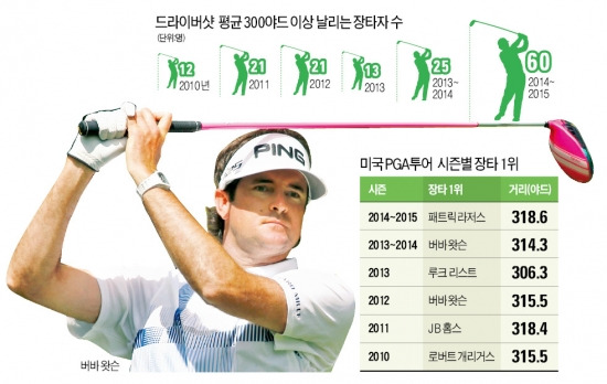 美 PGA투어 '장타자 시대'…세명 중 한명 300야드 '펑펑'