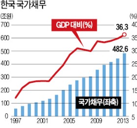 경기부양 위한 돈 풀기는 불가피하다지만…재정 포퓰리즘 '적자 편향' 차단해야