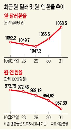 [추가 양적완화 나선 일본] 주춤하던 엔低, 다시 한국 덮친다