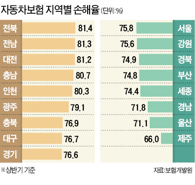 車보험 손해율 '西高東低'…전남북·충남 높고 부산·울산 낮아