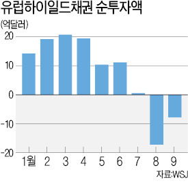 [美 양적완화 종료 '후폭풍'] 안전자산 갈아타기…유럽 '하이일드채권' 인기 급락