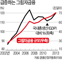 그림자금융 75조弗 급팽창 '거품 경보'