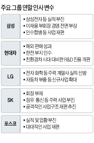 실적도 안 좋은데 내 자리 흔들리나…연말 인사철 앞둔 재계 긴장감 팽팽