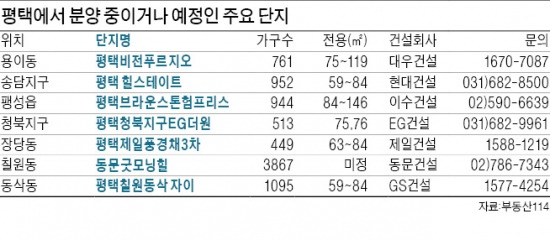 삼성·KTX·미군기지…이 중 하나만 와도 들썩이는데…세 가지 호재 다 잡고 뜨는 평택