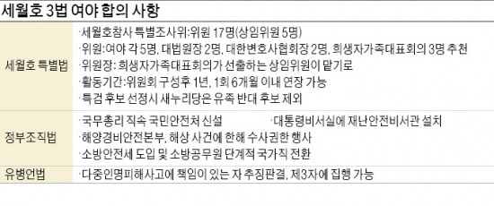 '세월호 3法' 타결…해경·소방청, 국민안전처로 흡수