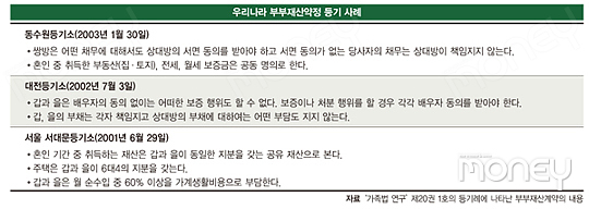 완벽한 혼전계약서 작성법