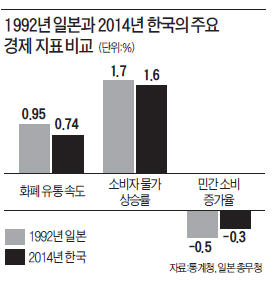 [한상춘의 '국제경제 읽기'] 한국 경제 新4低 근원…'돈이 늙고 썩는다'