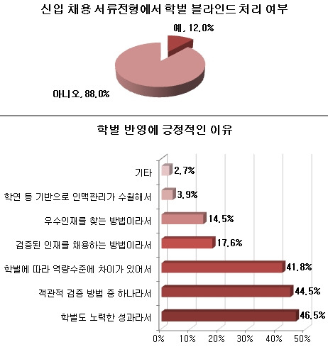 / 사람인 제공