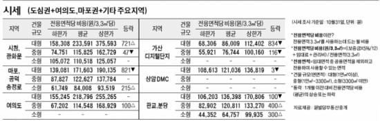 [11/3] 주간 오피스 시세 및 추천 임대 물건