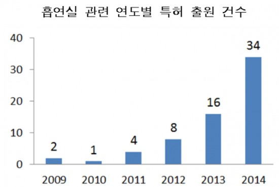 /급증하는 흡연실 특허 출원=특허청 제공