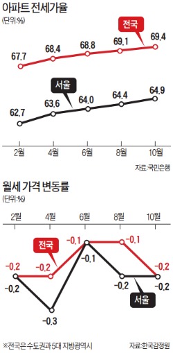 뛰는 전세…떨어지는 월세