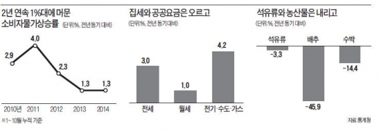 年1.3% 저물가…전셋값은 14년째 상승