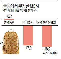 '유커의 명품' MCM, 국내서는 외면