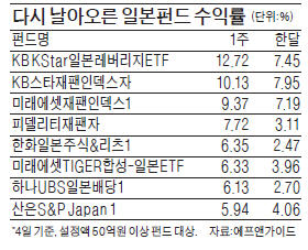 '엔低 날개' 달고 날아오른 일본펀드