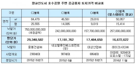 "광교 호수공원 주변 용지에 1조4천억원 몰렸다"