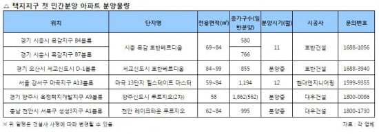 신도시 첫번째 민간 분양 아파트 잡아라