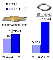 ▲한국GM 터보 차량 판매 및 르노삼성 디젤 차량 판매 추이 (자료/각사)