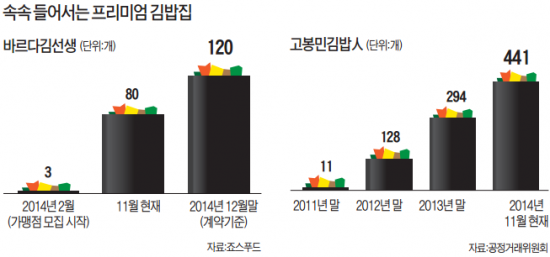 바르다김선생·고봉민김밥人, 김밥 하나로 올 가맹점 220개 늘었다