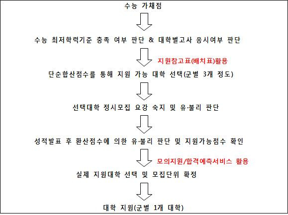 수능 이후 수험생의 대입 지원 로드맵. / 진학사 제공