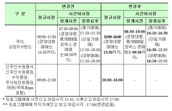 13일 대학수학능력시험일 증권 거래시간 변경