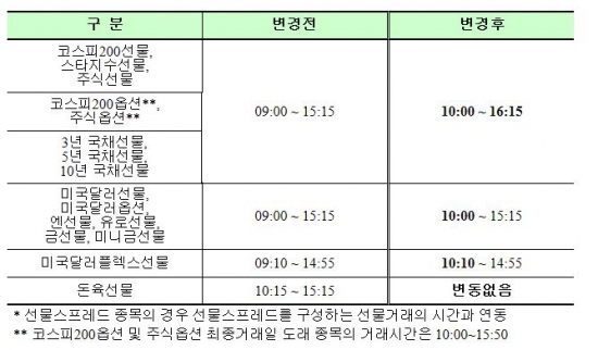 13일 대학수학능력시험일 증권 거래시간 변경