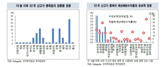 [시장의 눈] '전장에 피는 꽃' 52주 신고가 종목 찾아보니