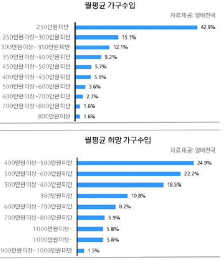 /자료=알바천국 제공