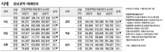 [11/10] 주간 오피스 시세 및 추천 임대 물건