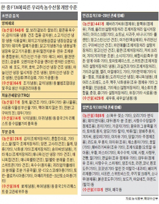 [한·중 FTA 新협력시대] 농수산물, FTA 최저 40%만 개방…마늘·고추·조기·갈치도 제외