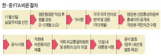 [한·중 FTA 新협력시대] 영어협정문 작성 → 假서명 → 정식서명 → 자국내 비준