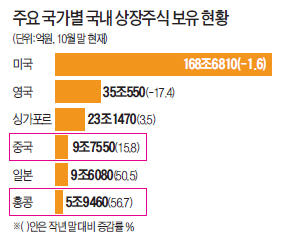 [후강퉁 시대 열렸다] 중국, 올해 2조원 순매수…투자금 96%가 공공자금