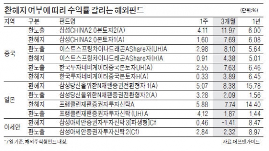 해외펀드 무조건 환헤지하는 게 낫다?