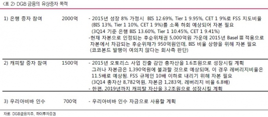 DGB금융, 4340억 유상증자 결정…증권가 "필요성 의문" 맹비난